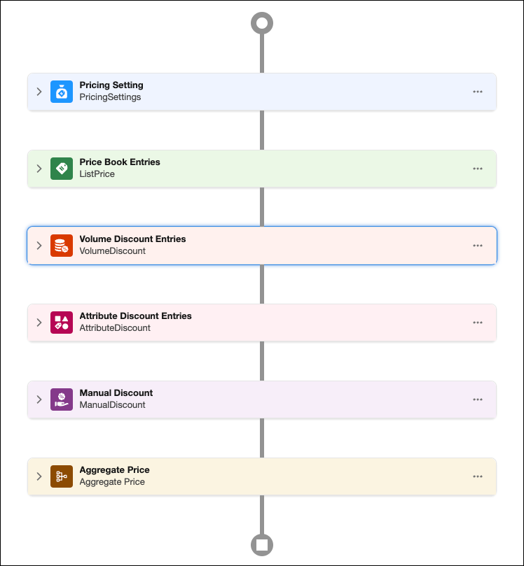 価格設定手順の例。