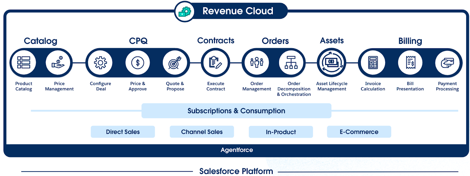 完全な Revenue Cloud プラットフォーム。