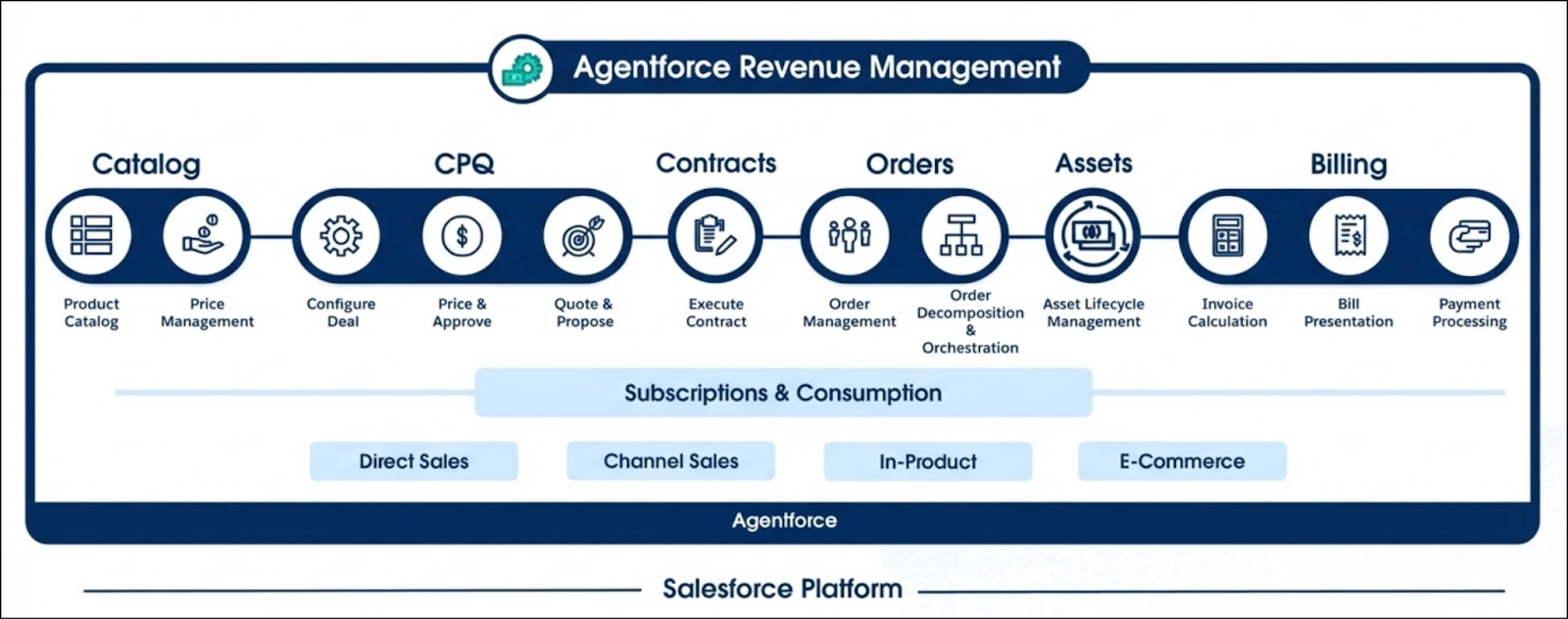 完全な Agentforce Revenue Management プラットフォーム。