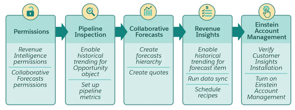 Un diagrama que muestra la solución para Get Cloudy con casillas de pasos para Permissions (Permisos), Pipeline Inspection (Inspección de oportunidades en curso), Collaborative Forecasts (Pronósticos de colaboración), Revenue Insights y Einstein Account Management.