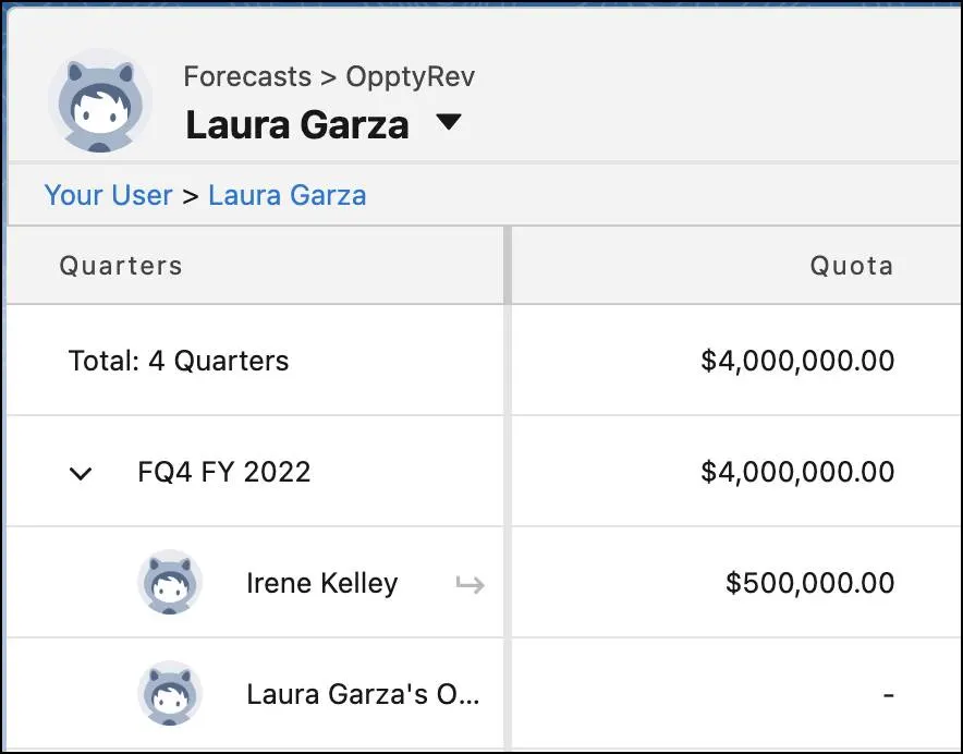 The forecast page showing a breakdown quota for Laura’s forecast hierarchy.