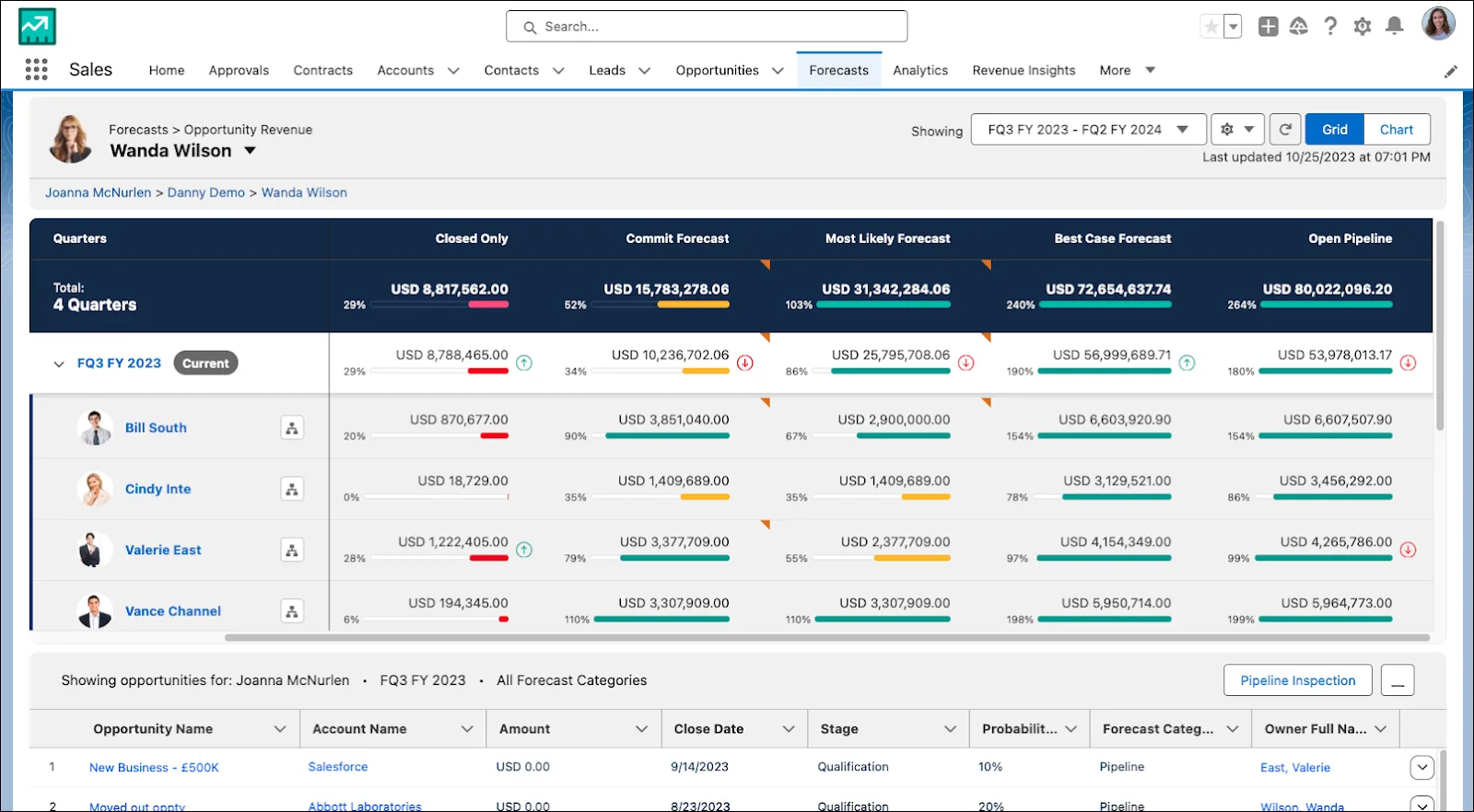 A forecast view displaying columns for the forecast categories Pipeline, Best Case, Commit, and Closed.