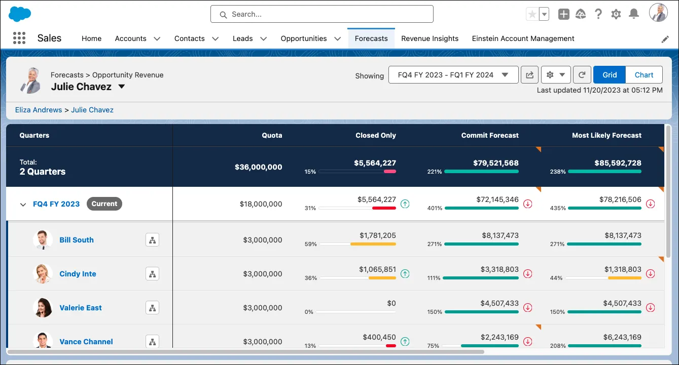 A collaborative forecast with details of quota and forecasts, along with the gap between closed deals and quota.