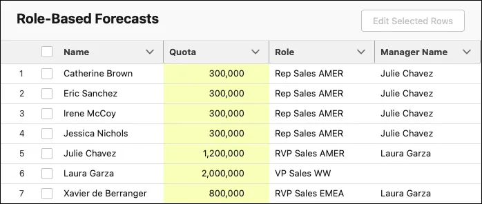 The Forecast Quotas setup screen’s table showing quota details for each person in the forecast hierarchy.