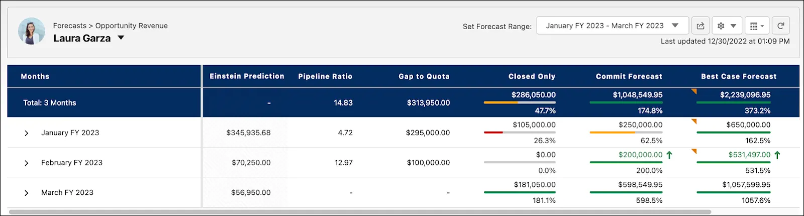 The Forecast tab with cumulative rolled-up forecast details.