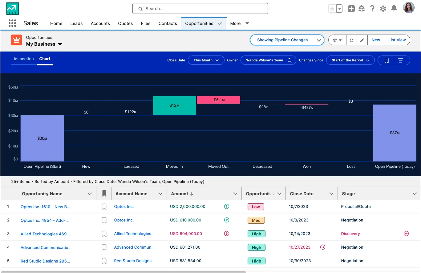 The Pipeline Inspection Flow Chart in an Opportunity view. The chart is displayed at the top with details of the opportunities it includes displayed at the bottom of the screen.