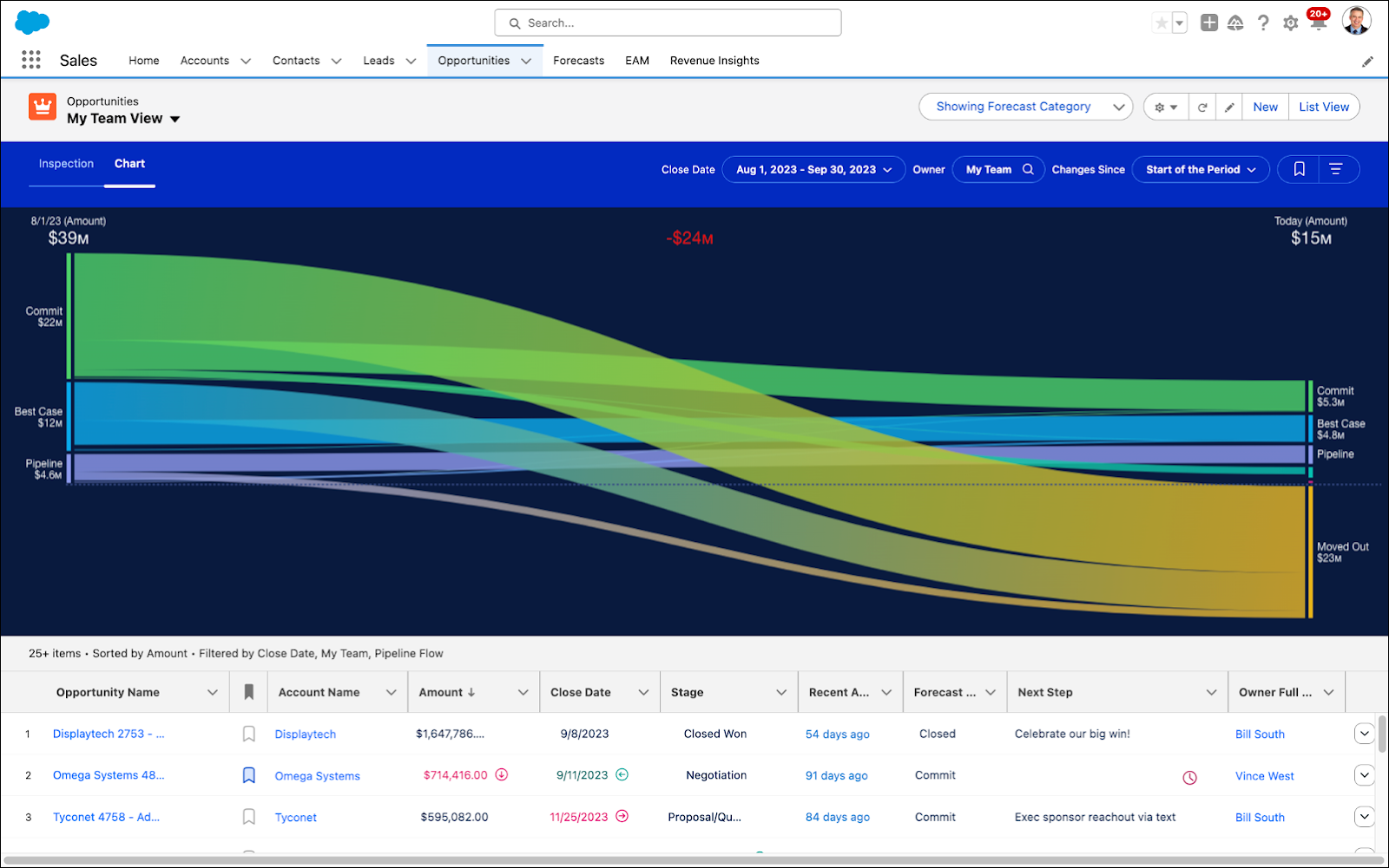 Exemplo de um gráfico de Inspeção do pipeline mostrando alterações ao longo do tempo.