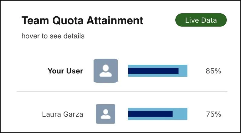 [Live Data (ライブデータ)] タグが表示されている [Team Quota Attainment (チームの目標達成率)] 画面の一部。