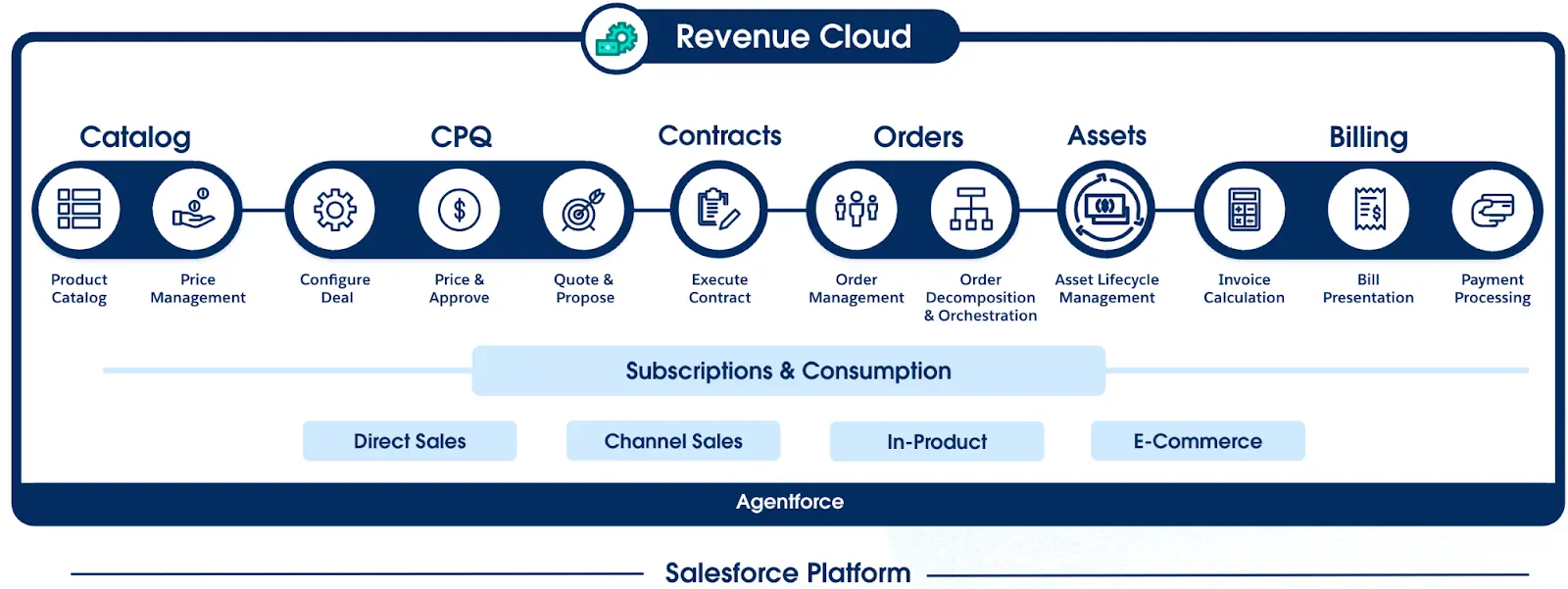 Los pilares clave en Revenue Cloud.