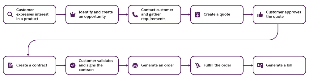 The various stages of a revenue generation lifecycle.