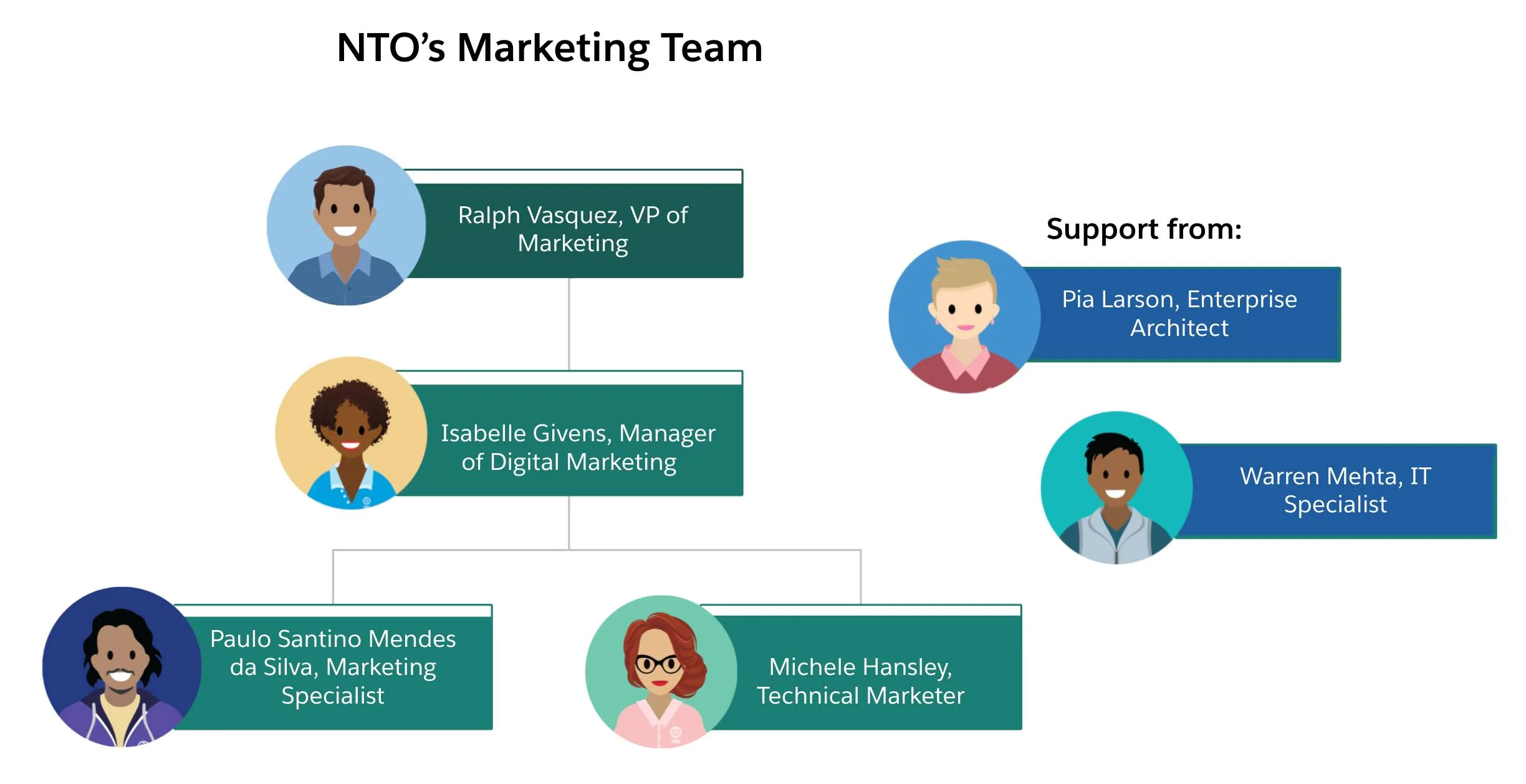 Estructura del equipo de marketing para NTO.