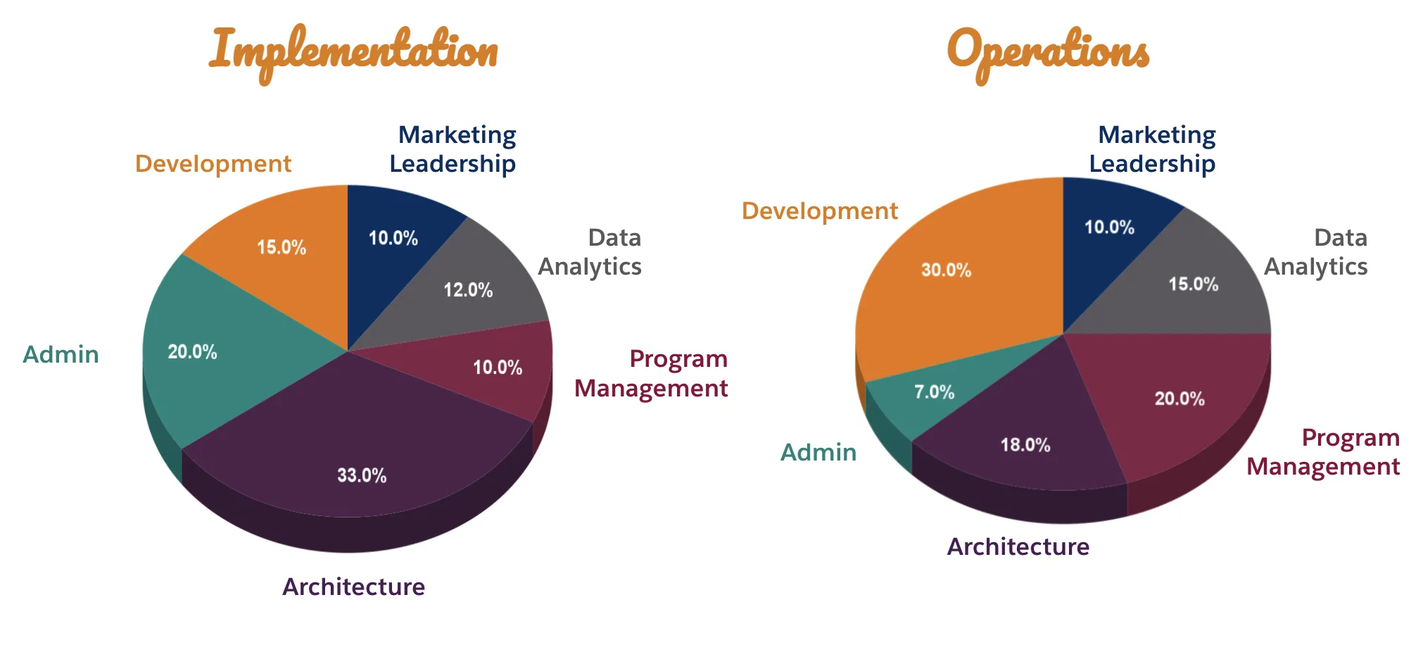  Implementation and operations diagrams showing the breakdown of associated tasks. In implementation the largest task is architecture, and in operations it is development.