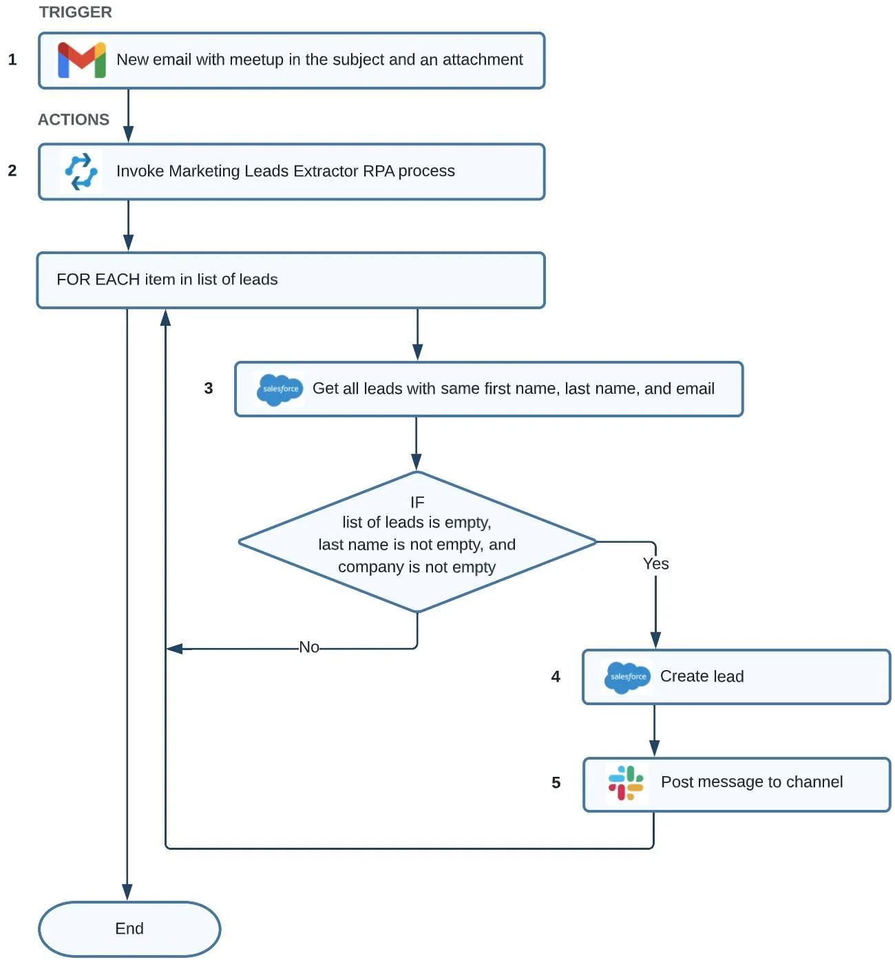 Flowchart for the integration flow for NTO use case.