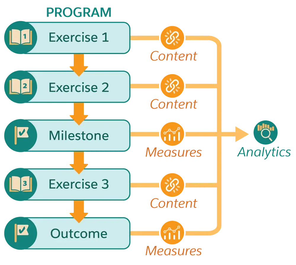 Diagram that shows the relationship between exercises, milestones, measures, the outcome, and analytics for a program.