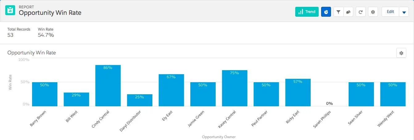 [Opportunity Win Rate (商談成功率)] グラフ