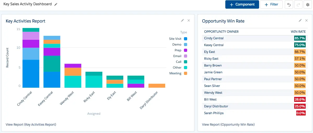 Schlüsselvertriebsaktivitäten-Dashboard mit dem Bericht 'Schlüsselaktivitäten' links und dem Bericht 'Opportunity-Abschlussquote' rechts