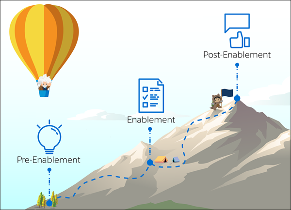 Mountain hiking trail with three stops: pre-enablement, enablement, and post-enablement