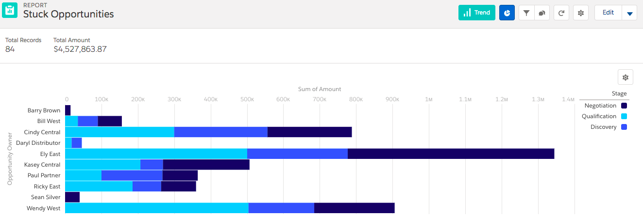 Stuck Opportunities Report Chart