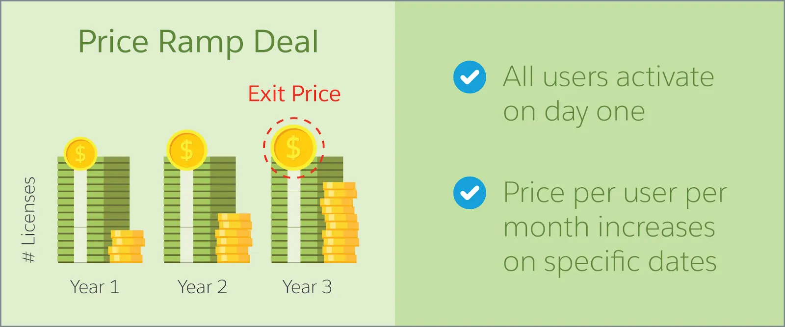 With price ramp deals, all users activate on day one, and price PUPMs increase on specific dates.