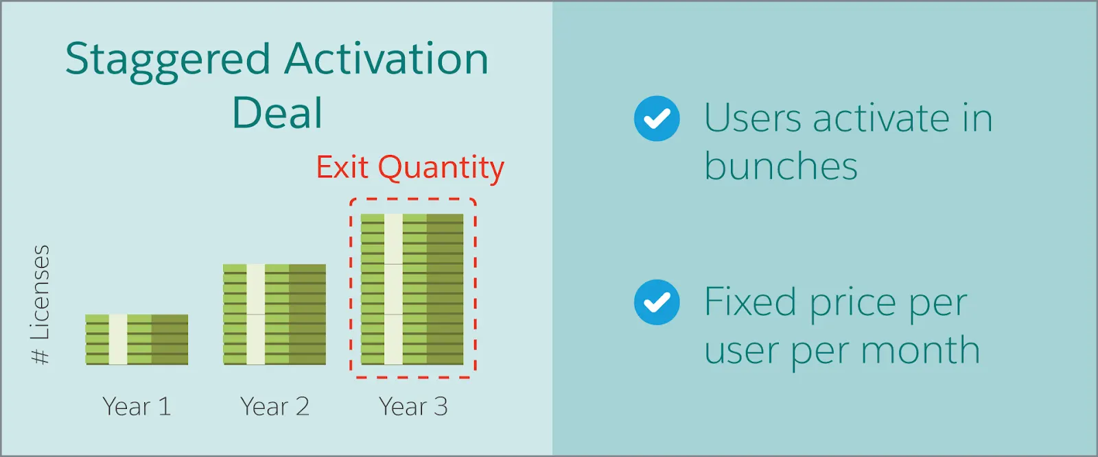 With staggered activation deals, users activate in bunches, and price PUPMs are fixed.