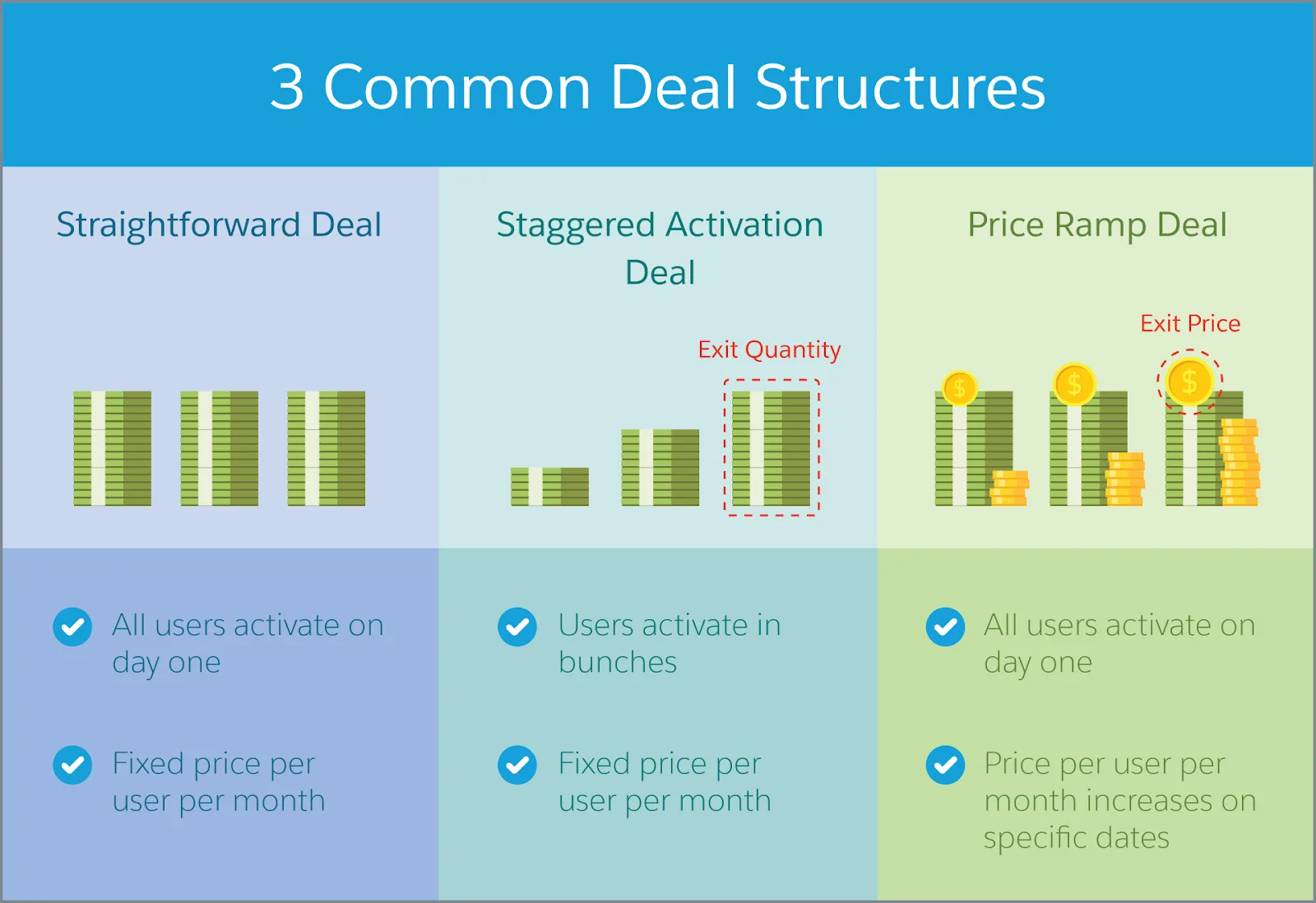 Une comparaison côte à côte des structures de transactions commerciales, avec la transaction simple, la transaction à activation échelonnée et la transaction avec intensification du prix.
