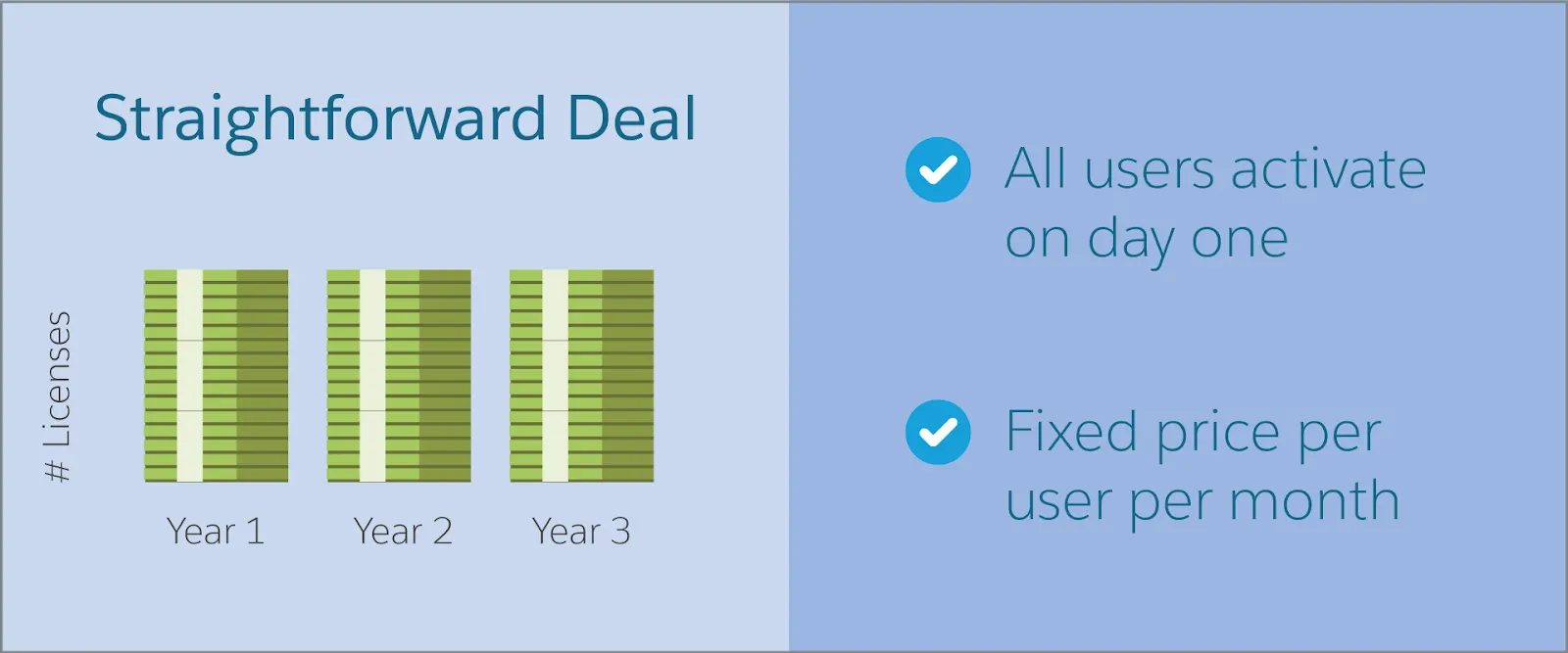 Dans le cadre des transactions simples, tous les utilisateurs sont actifs le premier jour et les prix PUPM sont fixes.