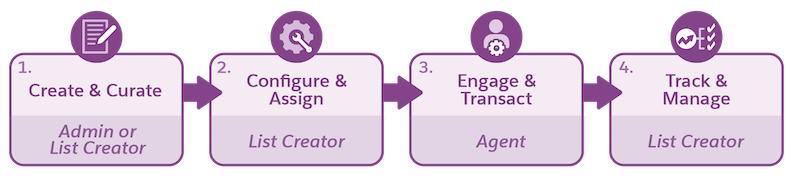 The Sales Innovations for prospect management process.