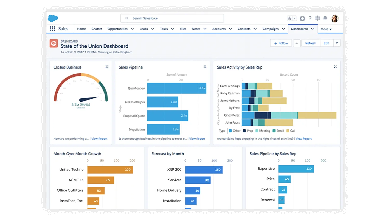 Sales dashboard that shows pipeline and deal stage information.