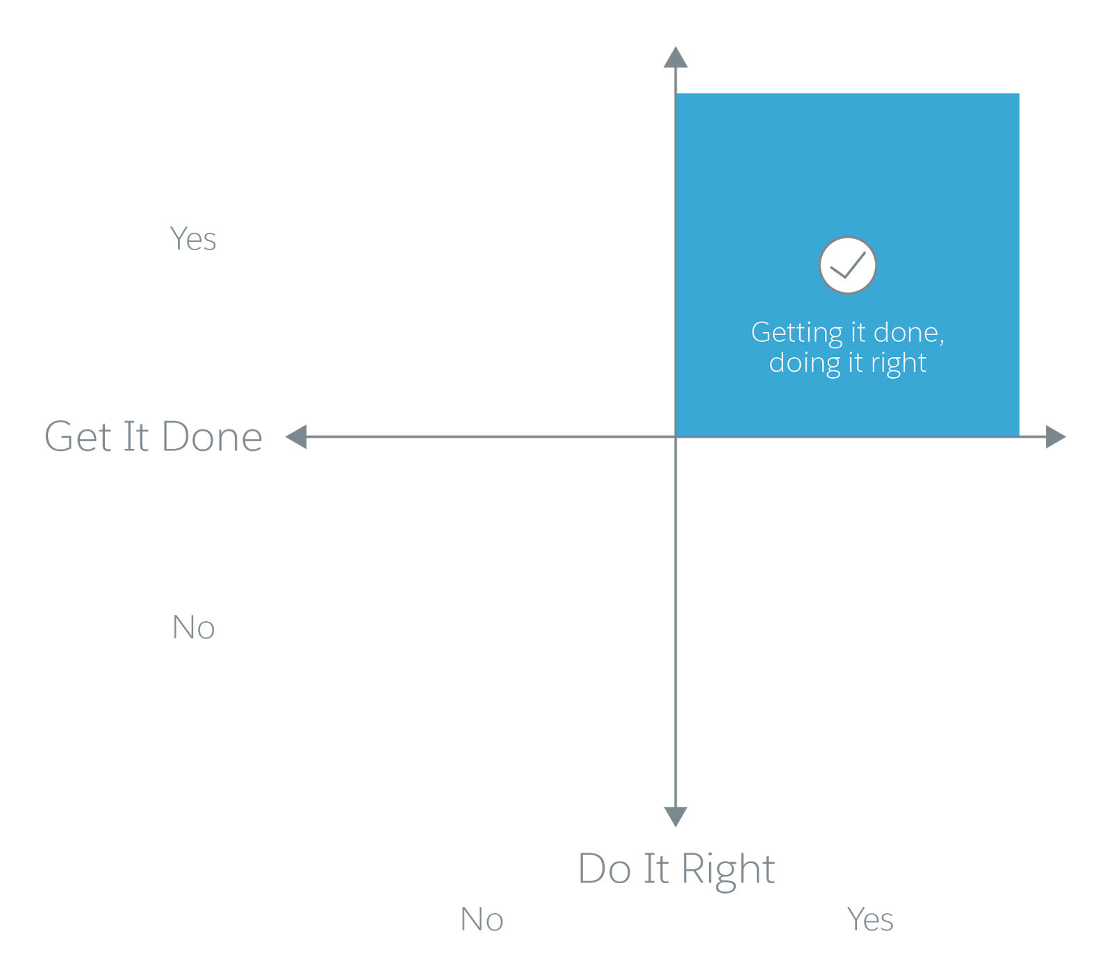 Quadrant of exceeding sales quota, and doing it the right way