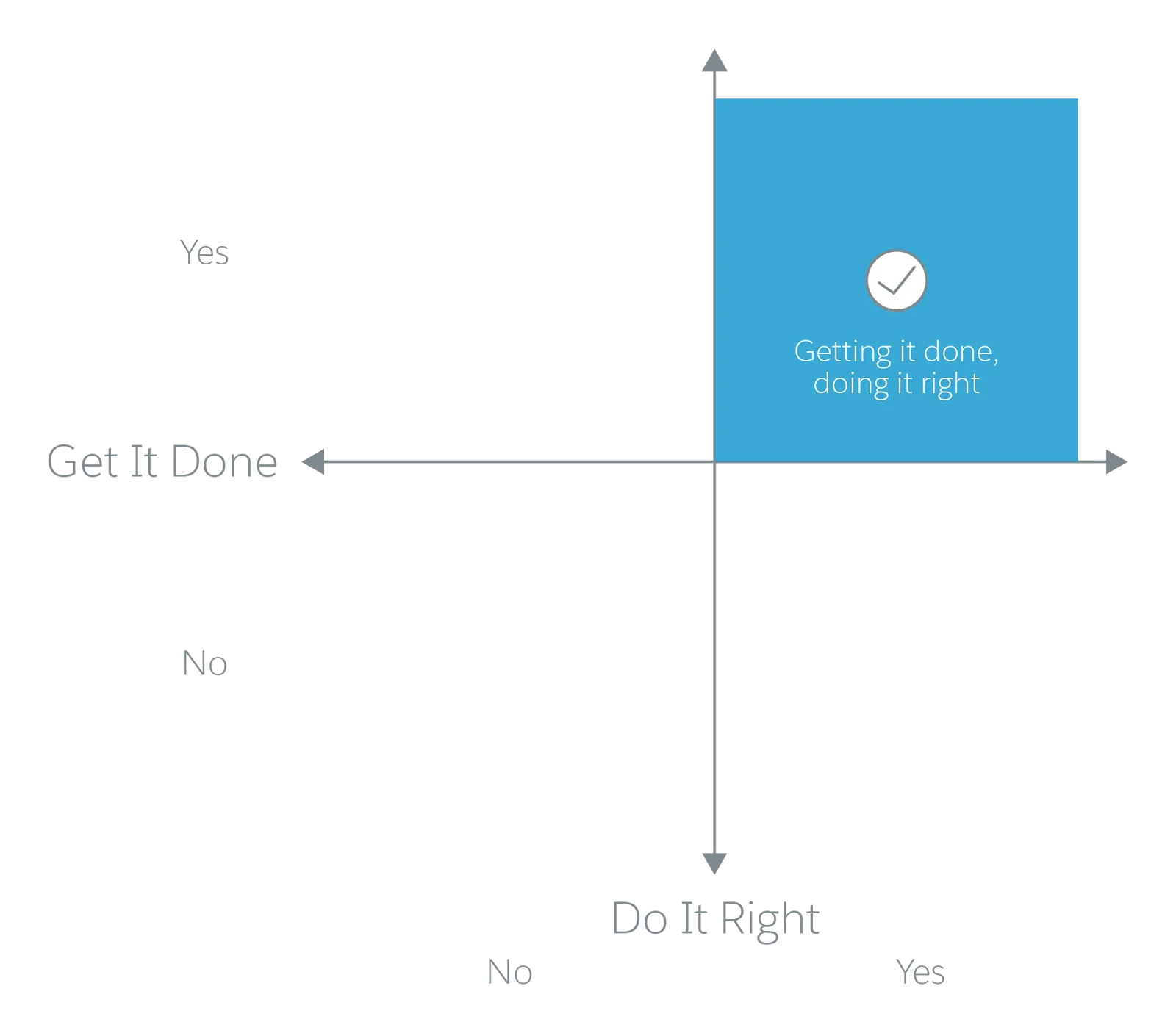 Quadrant of exceeding sales quota, and doing it the right way