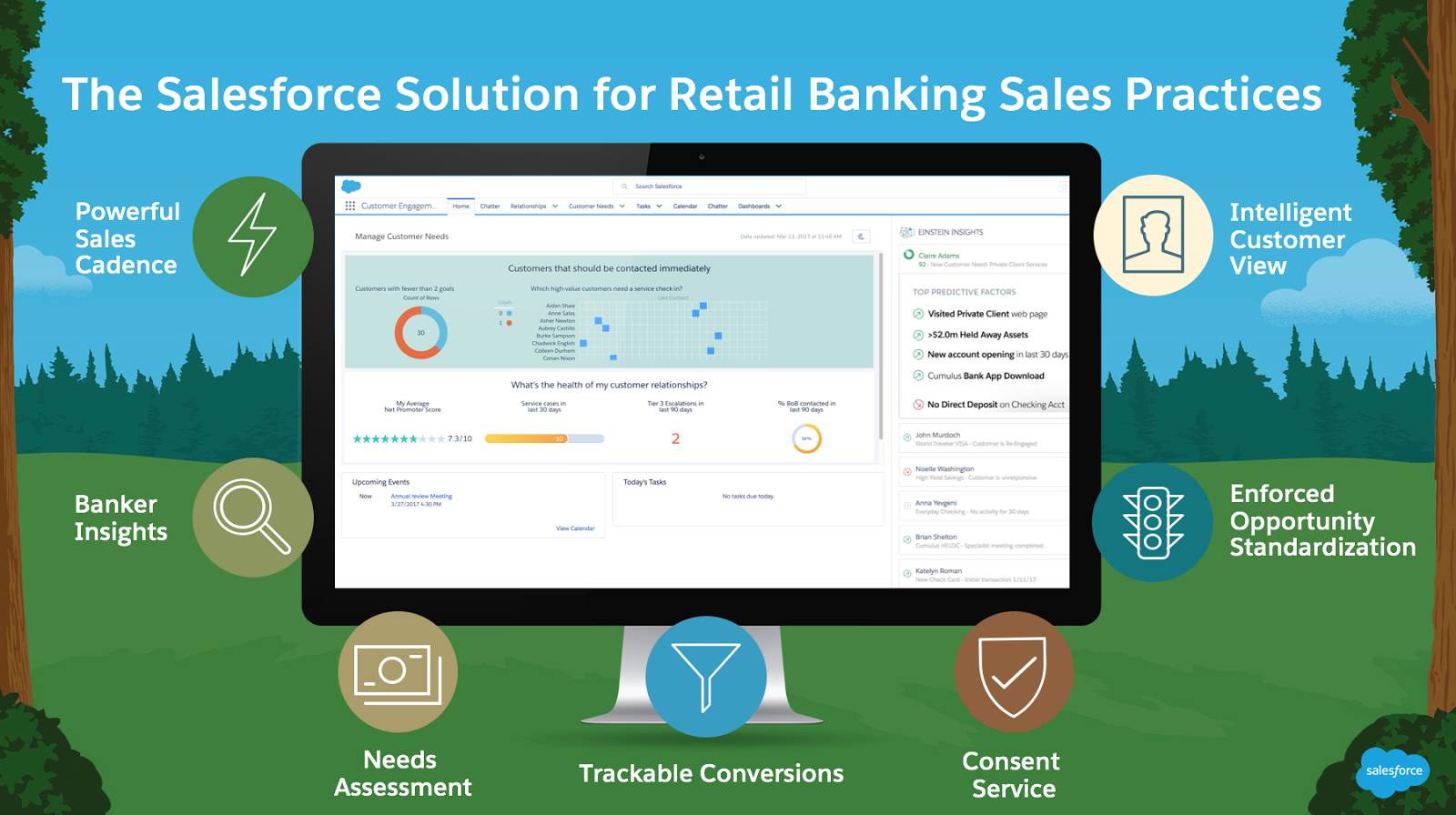 A picture of the Salesforce platform surrounded by icons representing sales cadence, real-time insights, needs assessments, trackable conversions, consent service, enforced opportunity standardization, and an intelligent customer view