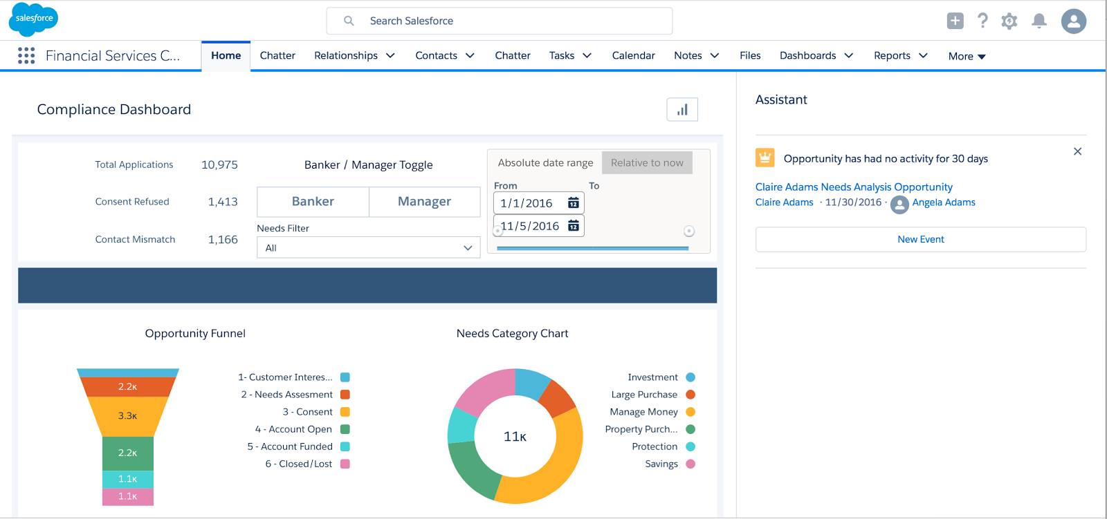 A screenshot of a compliance dashboard showing an opportunity funnel and needs category chart, as well as metrics around product applications and consent authorization