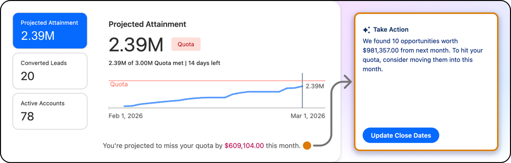 The Sales Workspace page displays the next best actions for project attainment.