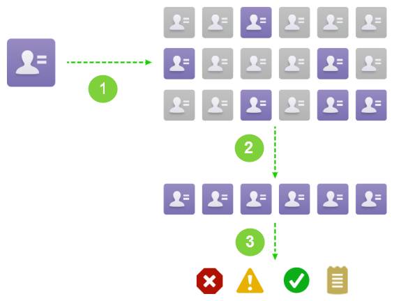 Processo de regras duplicadas