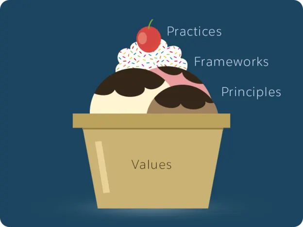 Image shows a representation of an ice cream sundae as a metaphor of how the Scrum values, principles, frameworks and practices are layered and how they relate to each other.