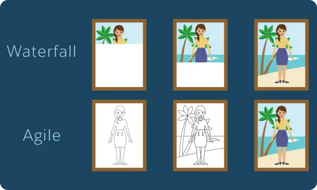 Image shows an illustration of a painting of a person in progress. It shows what the painting would look like in the various stages when using the Waterfall process and the Agile process.