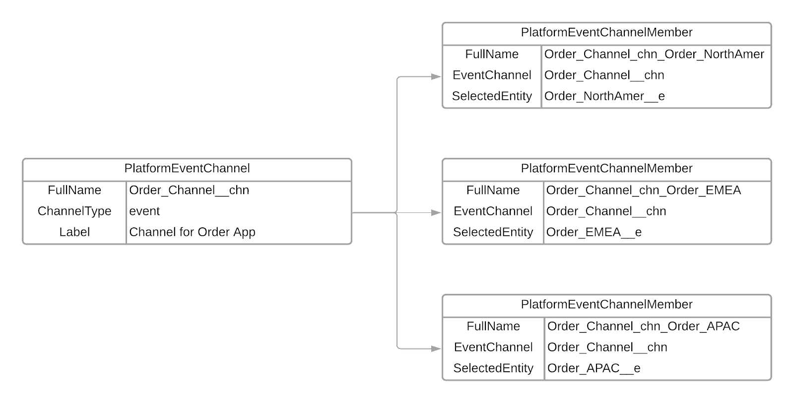 Custom order channel containing three platform events, one event per region