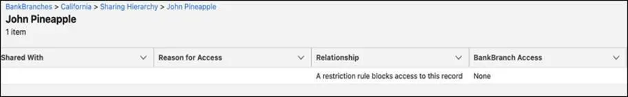 Closeup view of user John Pineapple’s access, with Reason for Access blank and Relationship column showing “A restriction rule blocks access to this record.”