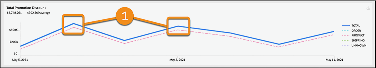 Total Promotions Discount Graph