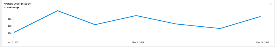 Average Order Discount Graph