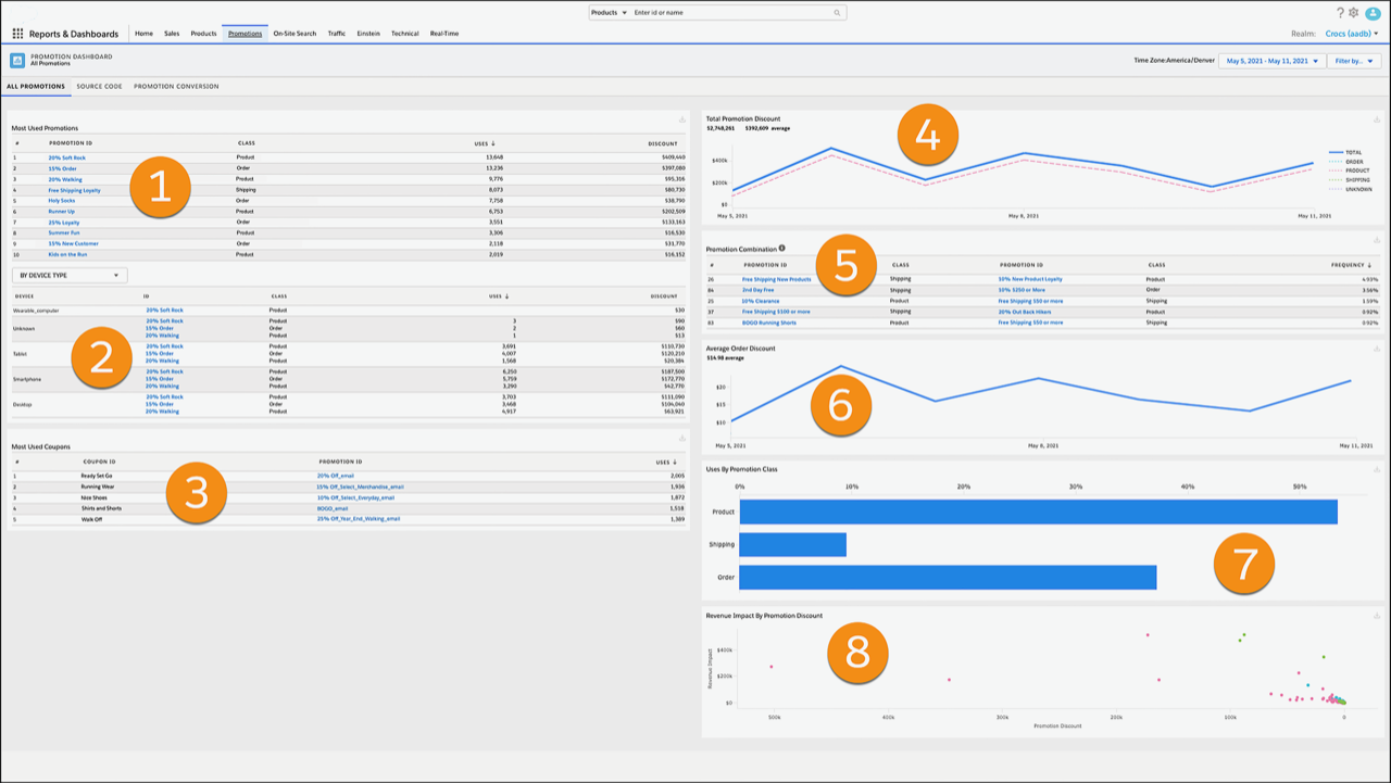 All Promotions Dashboard