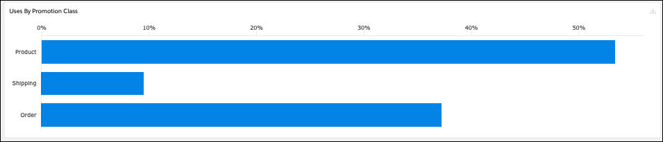 Uses by Promotion Class Graph