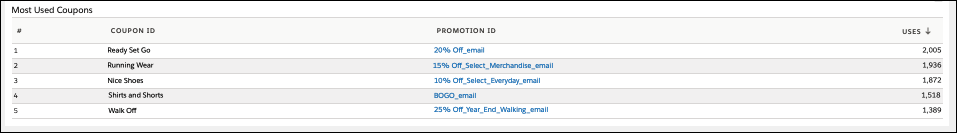 [Most Used Coupons (もっともよく使用されたクーポン)] テーブル