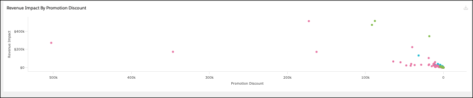 [Revenue Impact by Promotion Discount (プロモーション割引による収益への影響)] グラフ