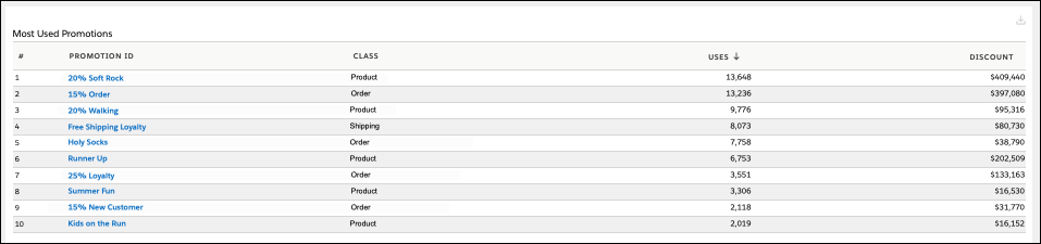 [Most Used Promotions (もっともよく使用されたプロモーション)] テーブル