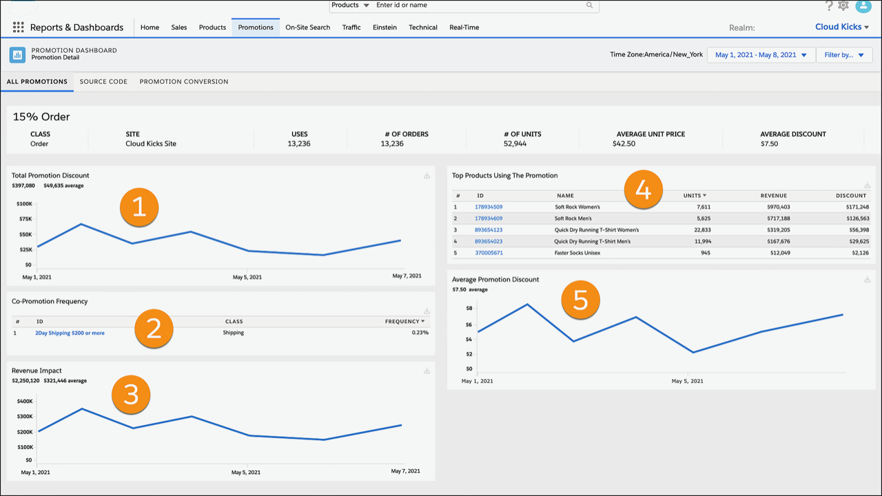 Promotions Detail Dashboard