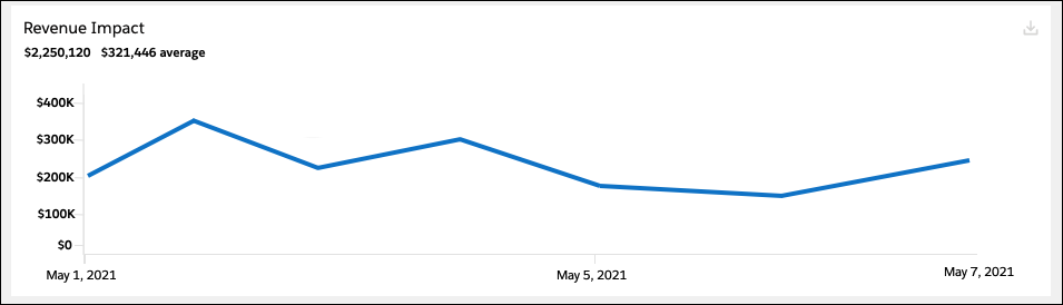 Revenue Impact Graph