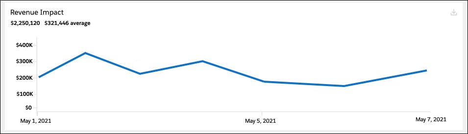 [Revenue Impact (収益への影響)] グラフ