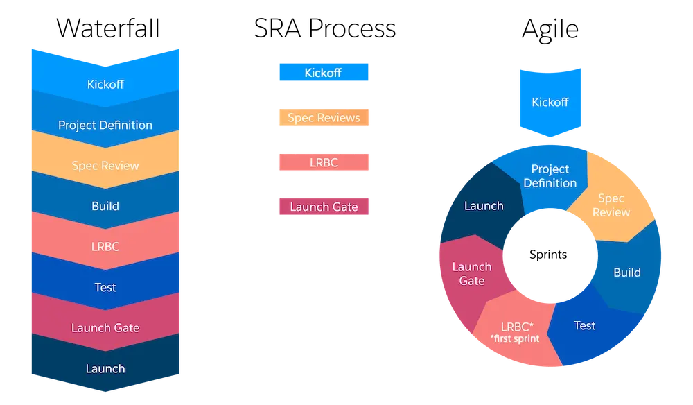 The Site Readiness Assessment activities fit into Waterfall and Agile projects.