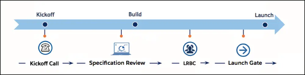 The B2C Commerce project timeline shows the kickoff call, followed by the SRA specification reviews, LRBC, and Launch Gate.